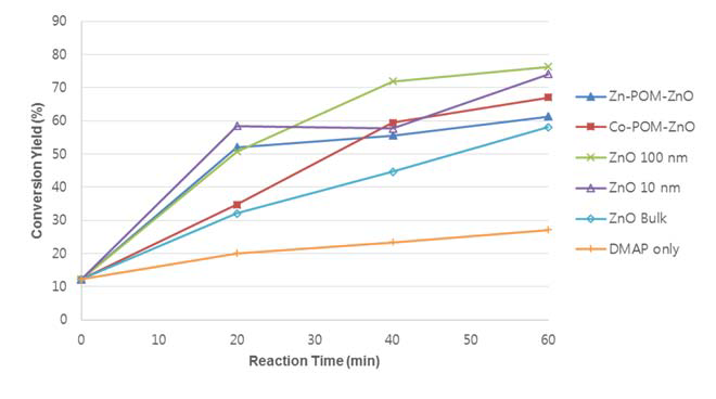 Yields of cycloaddition reaction of propylene oxide with CO2 using different catalysts.