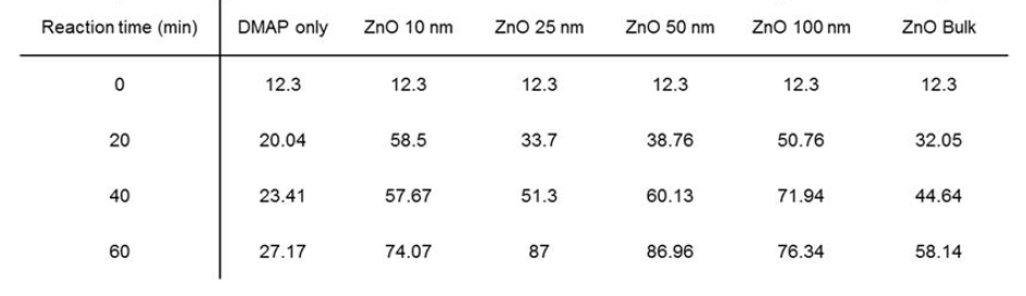 Conversion yields of the CO2 insertion reaction with the each ZnO NPs following reaction time.