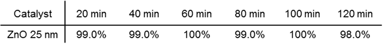 Conversion yields of the CO2 insertion reaction with H2S mixed gas (H2S 300 ppm in CO2) following reaction