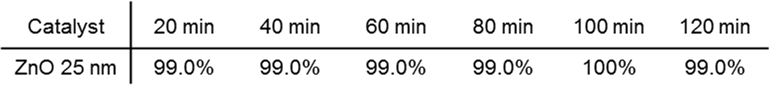 Conversion yields of the CO2 insertion reaction with CH4 and C2H6 mixed gas (CH4 1000 ppm and C2H6 1000 ppm in CO2) following reaction time.