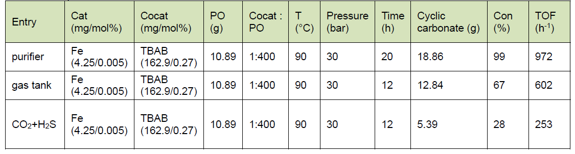 Comparison of conversion.