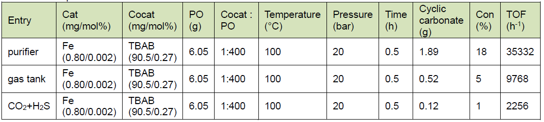 Comparison of TOF.