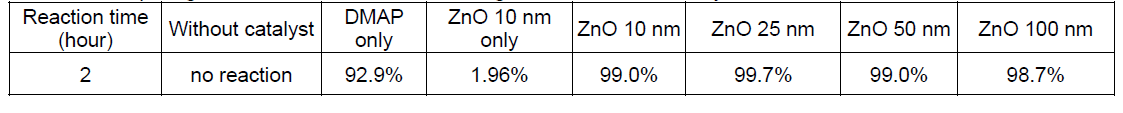 Comparing TOFs of the reaction of a heterogeneous ZnO NPs catalyst.