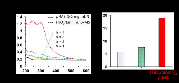 (a) 탄닌산/TiO2 증착횟수에 따른 유무기 복합 자외선 차 단소재의 UV-visible 흡광 그래프. (b) 대조군 (SPF 30) 대비 증 가된 자외선 차단지수.