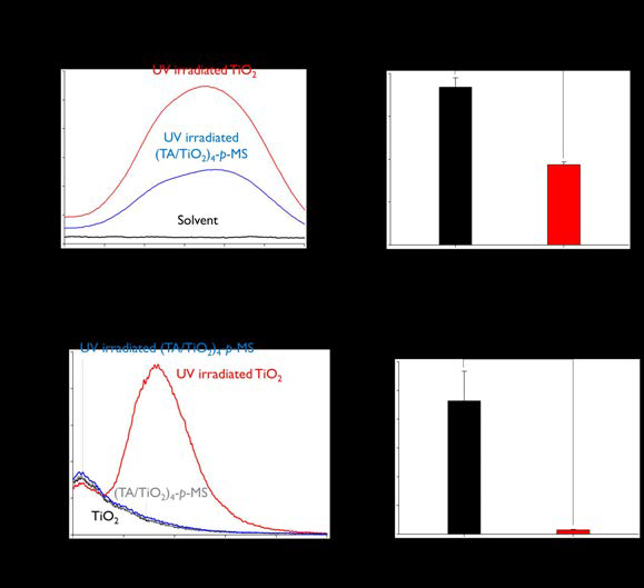 자외선 조사 후, TiO2 나노입자와 유무기 복합 소재에 의 해 형성된 (a) 포르마잔에 대한 흡광 스펙트럼, (b) 과산화물 음이 온 농도, (c) 2-하이드록시테레프탈산에 대한 형광 스펙트럼 및 (d) 수산화 라디칼 농도.