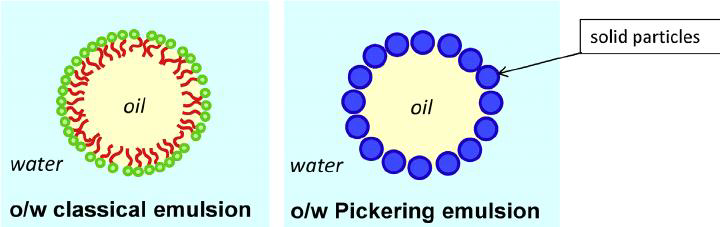 Pickering 에멀젼과 계면활성제 기반 에멀젼의 비교