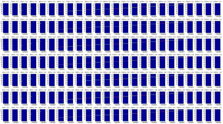 50 ~ 2200Hz 대역에서 100Hz 간격에 따른 7개 채널별 output의 Spectrogram