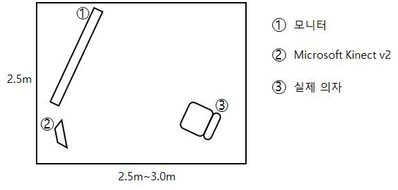 prototype 환경 구성: 2.5m×3.0m의 공간 안에 사용자가 가상공간을 볼 수 있는 모니터와 사용자의 모션을 캡처하는 키넥트 그리고 실제 의자의 배치도.