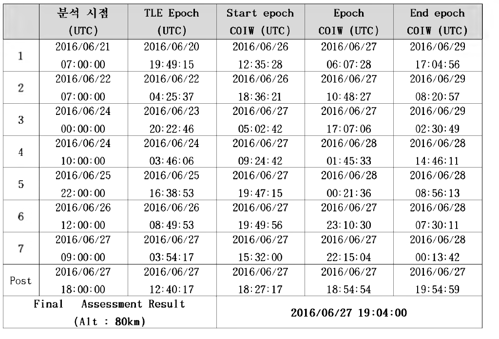 CZ-2C의 재진입 시점 예측 결과