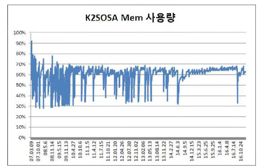 아리랑위성 2호 시스템 메모리 모니터링 현황