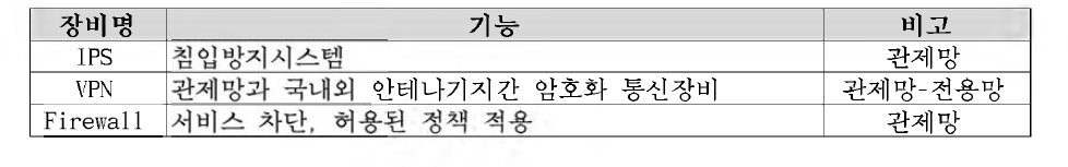 보안시스템 목록