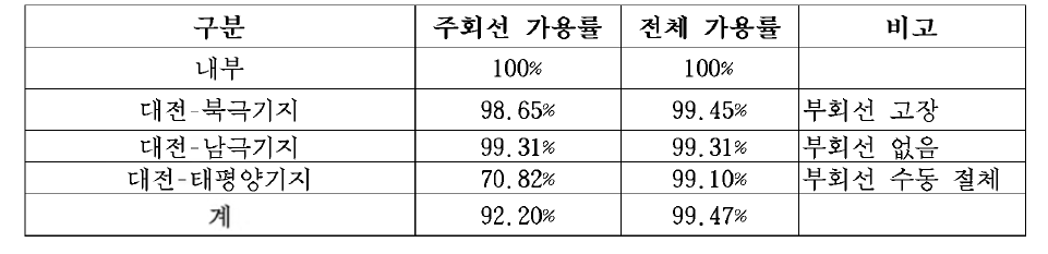 아리랑위성시리즈 네트워크 가용률