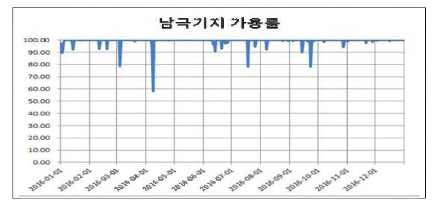 남극기지 네트워크 가용성 일별 현황