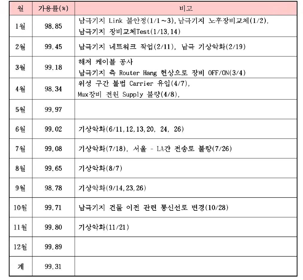 남극기지 2016년 월별 네트워크 장애 원인