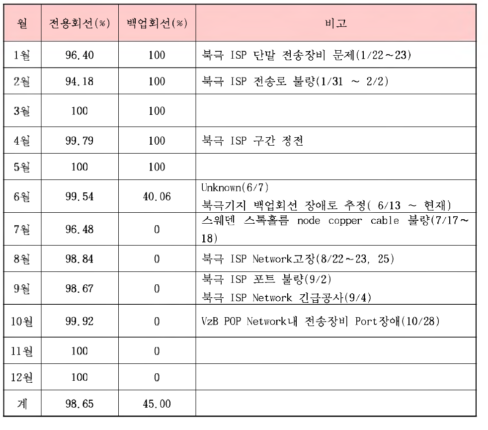 북극기지 2016년 월별 네트워크 장애 원인