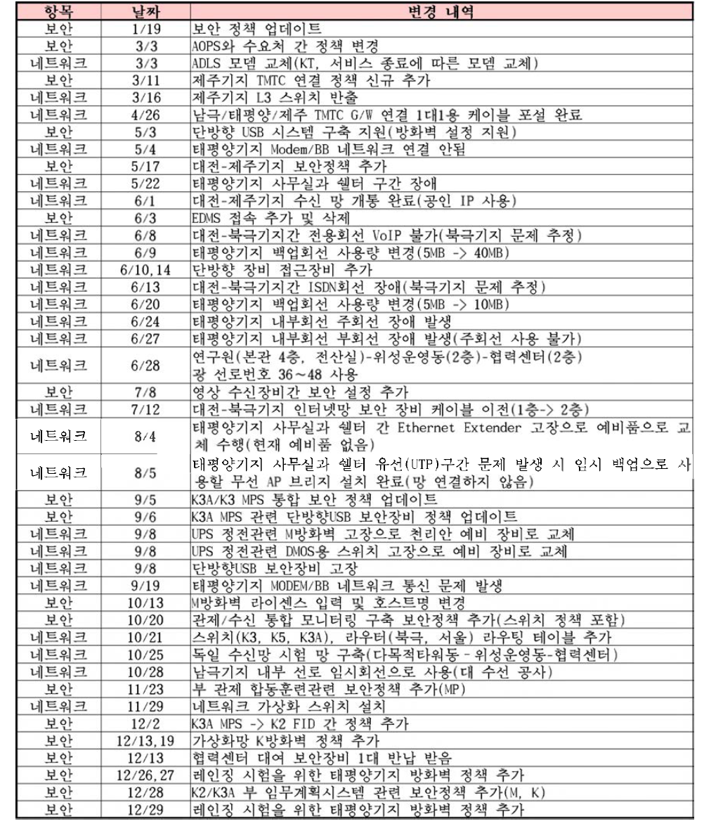 네트워크시스템 변경 사항