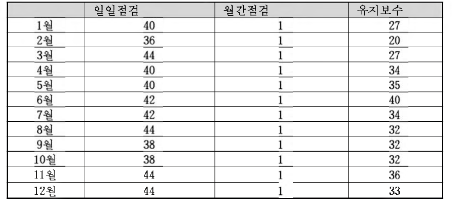 2016년 관제/영상시스템 유지보수 월별 현황