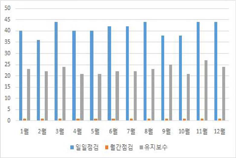 2016년 네트워크 유지보수 월별 그래프그림 80