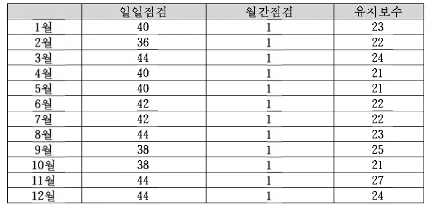 2016년 네트워크 유지보수 월별 현황