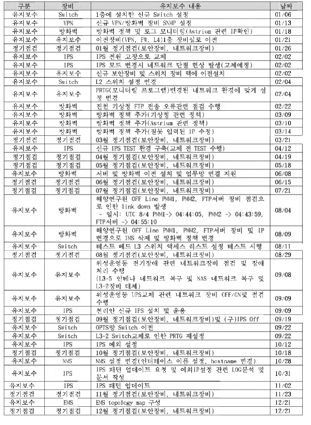 2016년 네트워크/보안 시스템 유지보수 내역