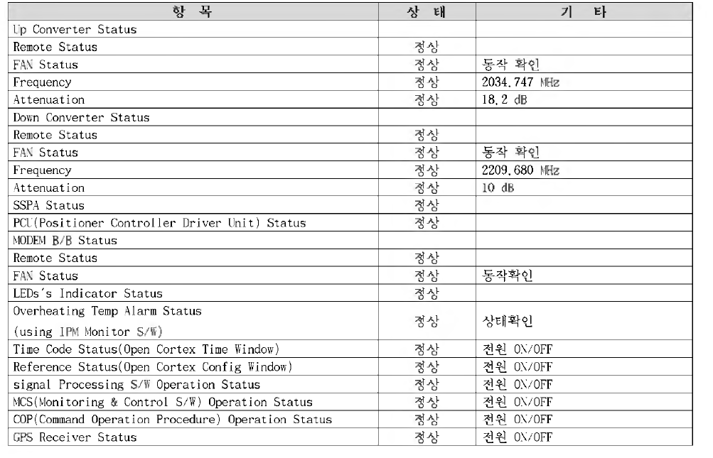 1.5미터 , 2. 4미터 주간 점검 항목