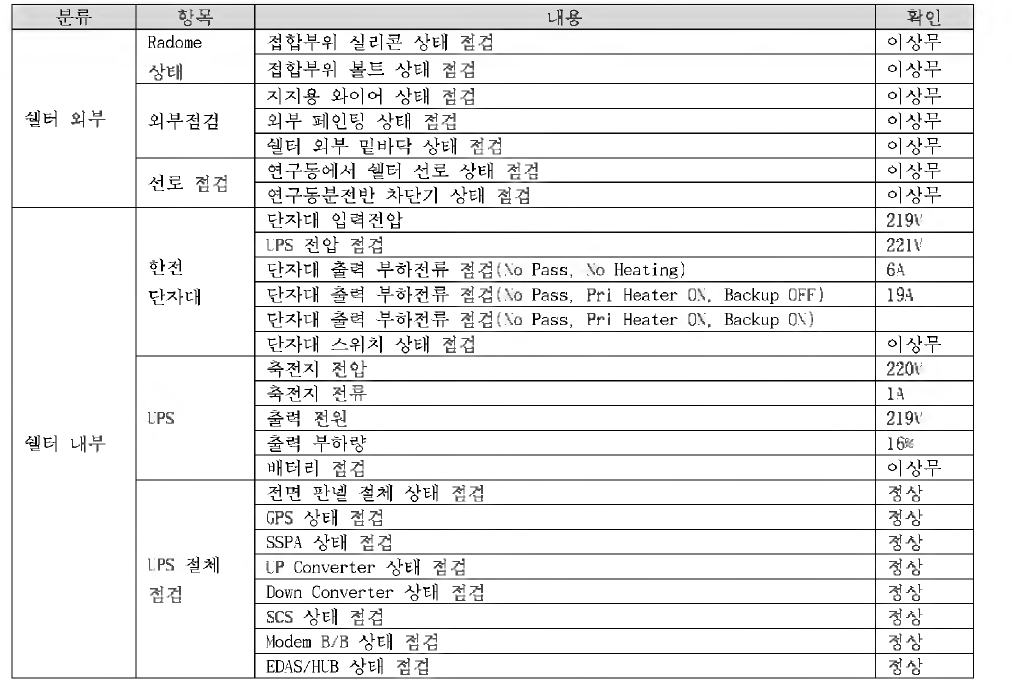 세종 안테나 시스템 월터 및 시설/전기 점검결과