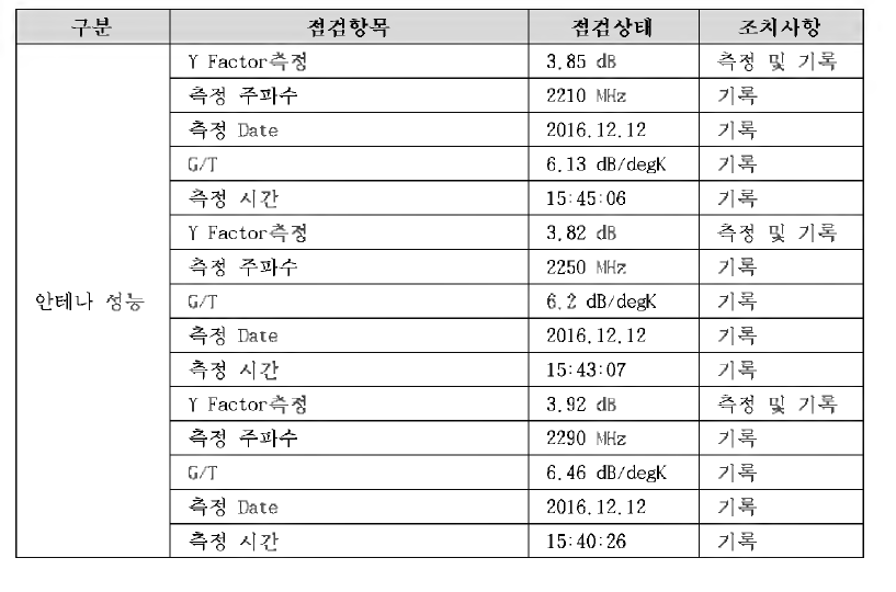 세종 안테나 성능 점검결과