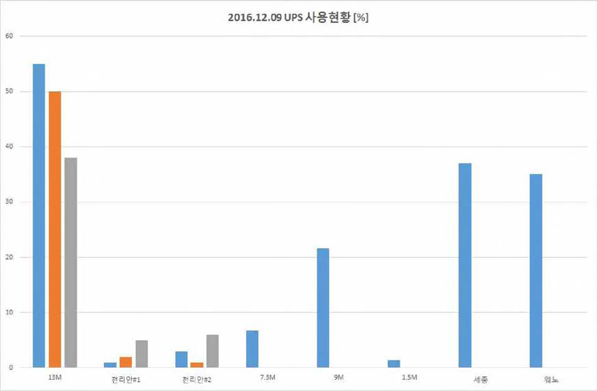 지상국 UPS 사용현황