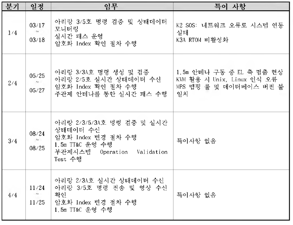 부관제소 정기점검 및 운영현황