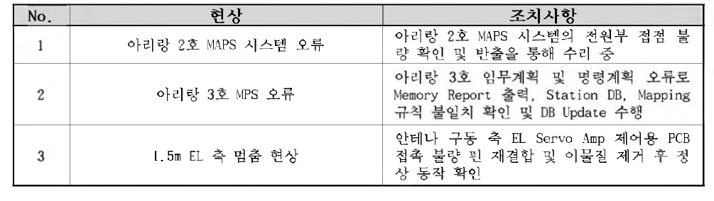 2016년 부관제소 정기점검 및 운영 중 발생한 문제점