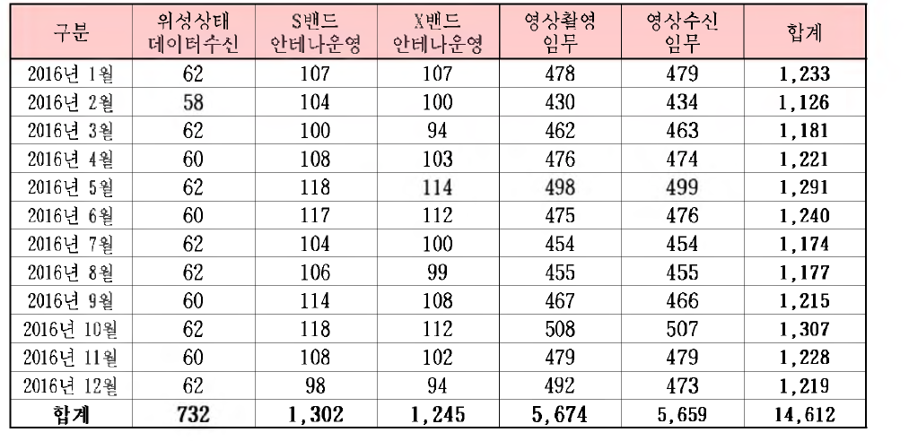 2016년 아리랑 2호 일상 임무수행 현황