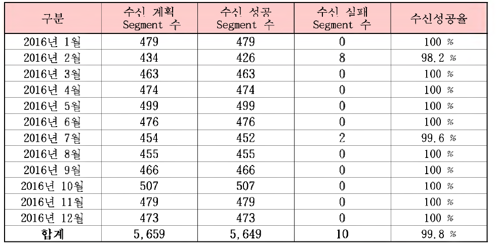 2016년 아리랑위성 2호 월별 수신임무 성공률