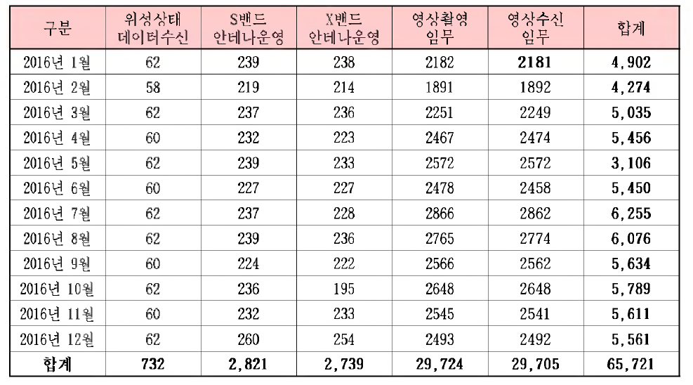 2016년 아리랑 3호 일상 임무수행 현황