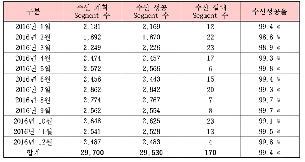 2016년 아리랑 3호 월별 수신임무 성공률