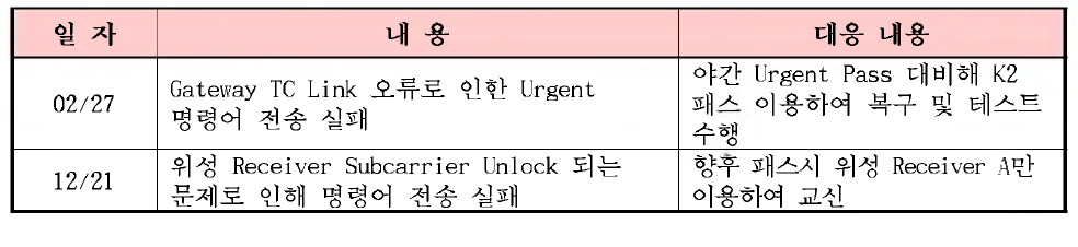 세종추적소 지상국 실패 사례