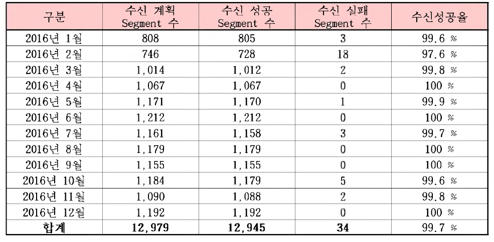 아리랑 5호 월별 수신임무 성공률