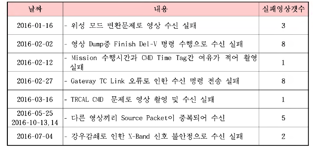 아리랑위성 5호 KGS 주요 영상수신실패 현황