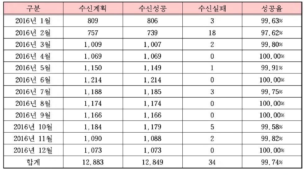 아리랑위성 5호 KGS 월별 영상수신현황