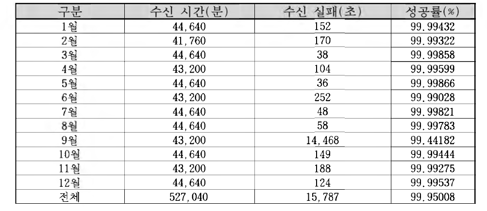 천리안 위성 실시간 교신 성공률