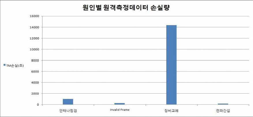 원인별 원격측정 데이터 손실량