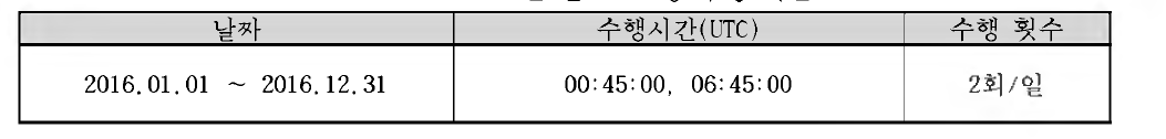 2016년 될오프로딩 수행 시간
