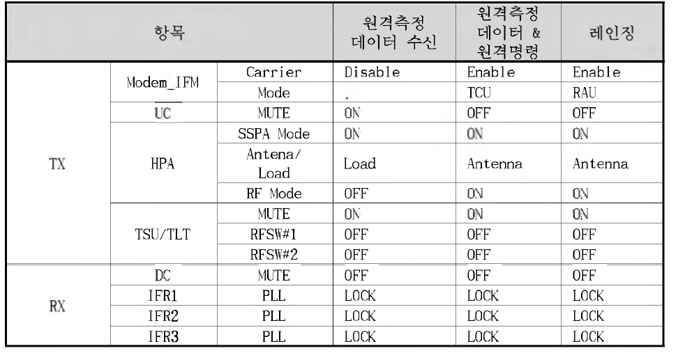 수행 업무 별 안테나 설정