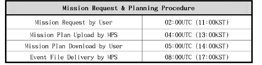 임무요청 접수 및 임무일정 전송 시간