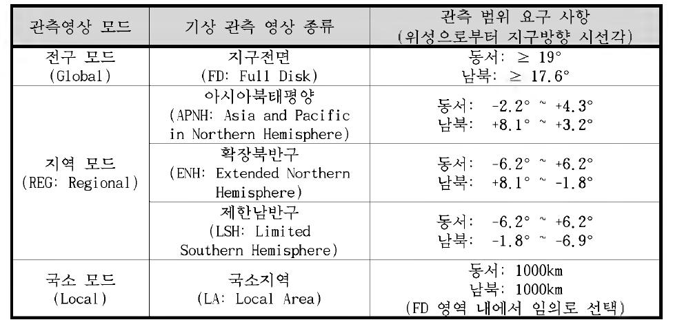 기상영상 관측 범위