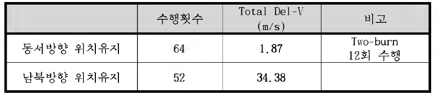 위치유지 수행 정보