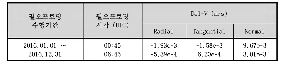 휠오프로딩 수행 정보