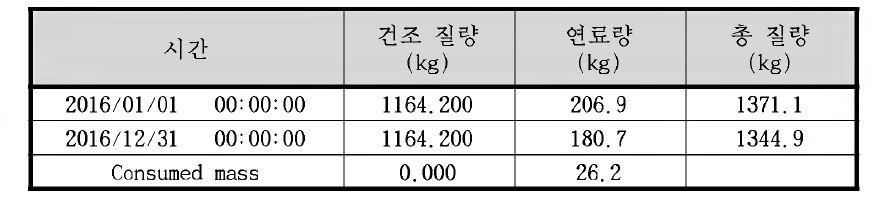 연료 소모량