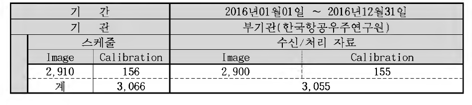 정상 운영기간 해양영상 수신 및 처리 현황