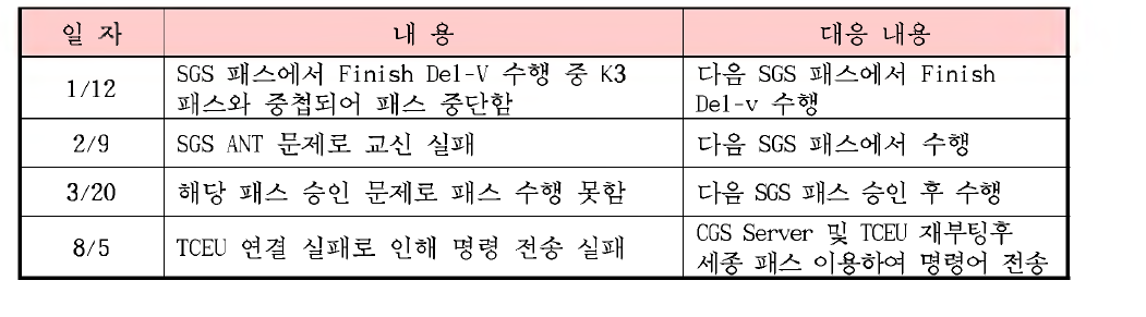 북극추적소 지상국 실패 사례