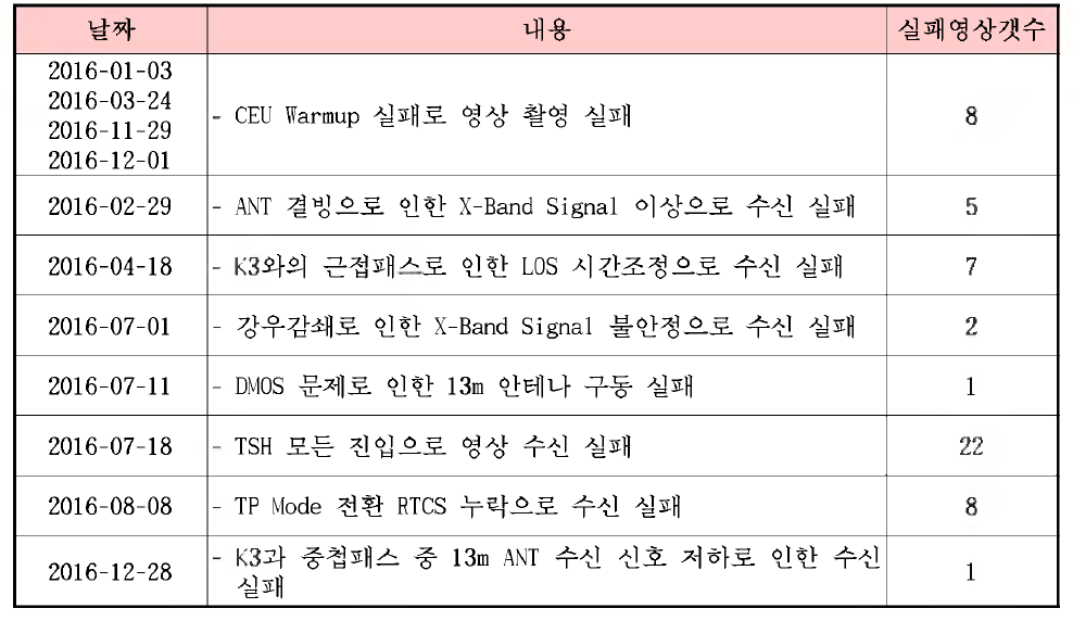 아리랑위성 3A호 KGS 영상수신실패 현황